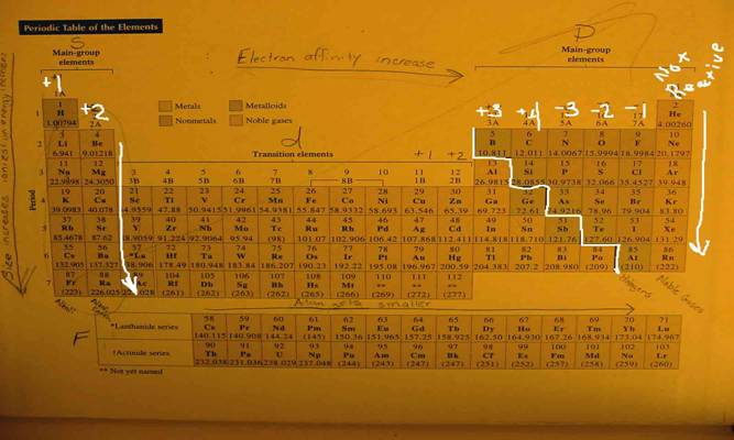 periodic table has been broken down to show what type of ions are produced